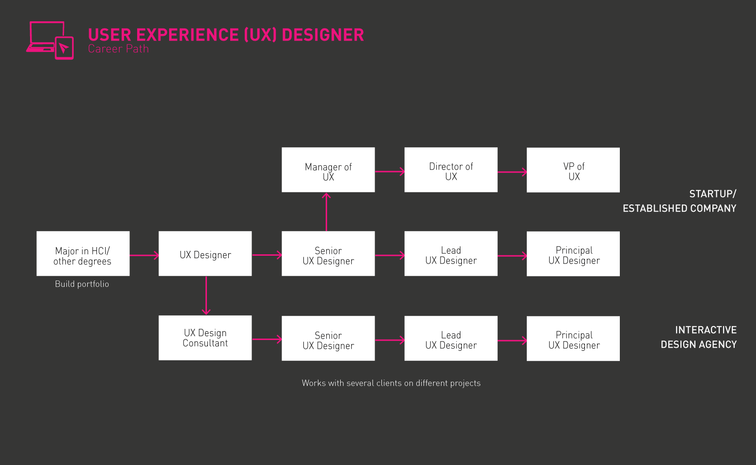 UX Designer Typical Roadmap