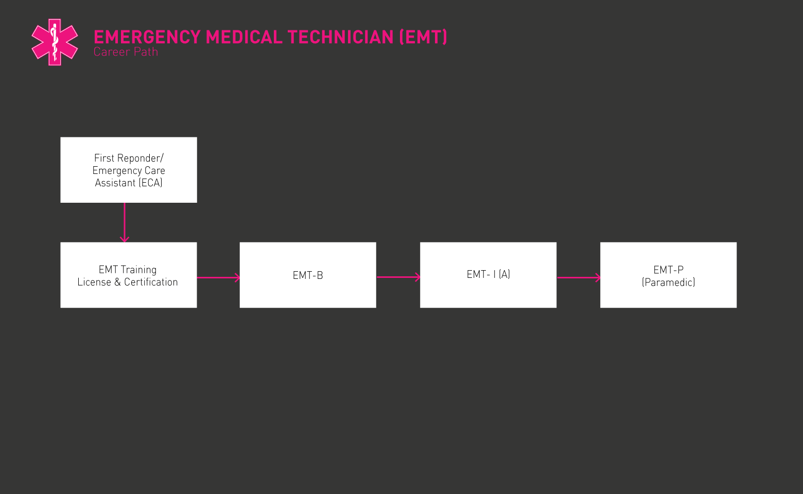 Hoja de ruta del técnico en emergencias médicas gif