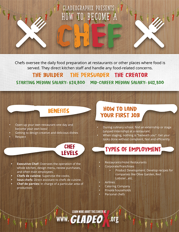Infografía del Chef