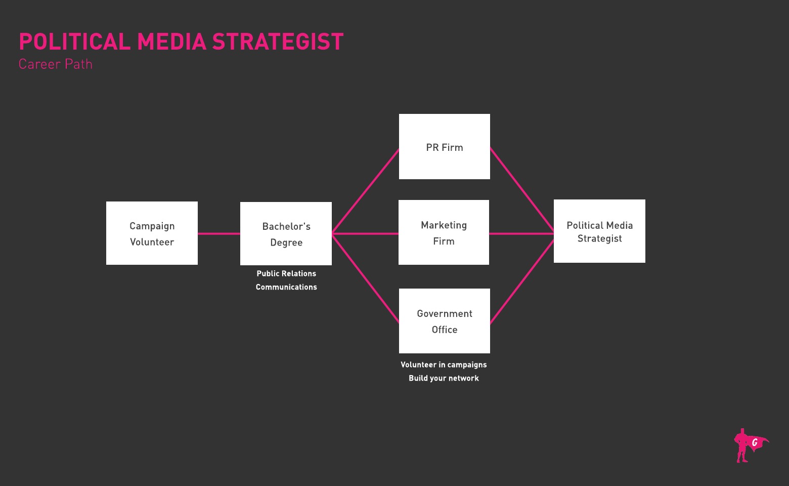 Hoja de ruta del estratega político de medios de comunicación