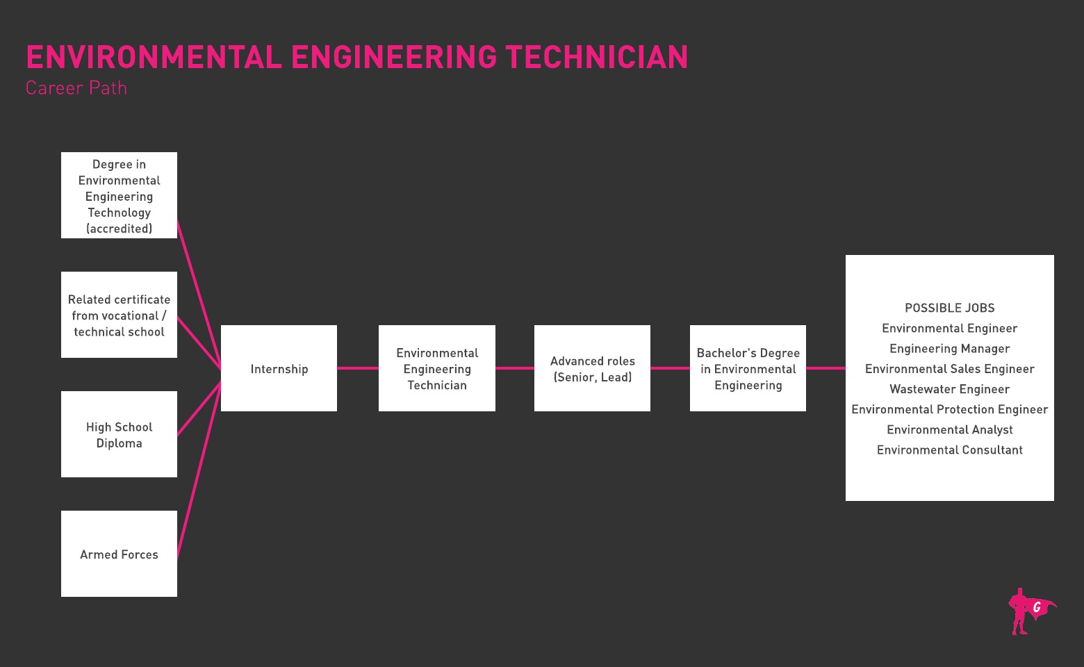 Gladeo Environmental Engineering Technician roadmap
