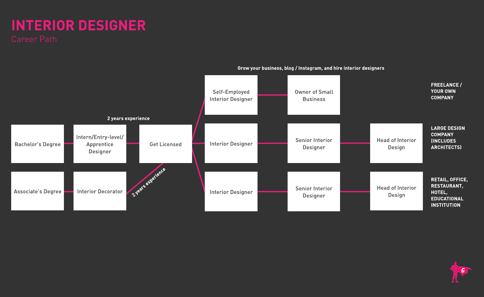 Interior Designer Gladeo Roadmap