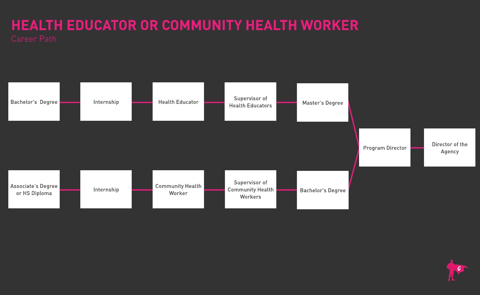 Hoja de ruta del educador sanitario y del trabajador sanitario comunitario Gladeo