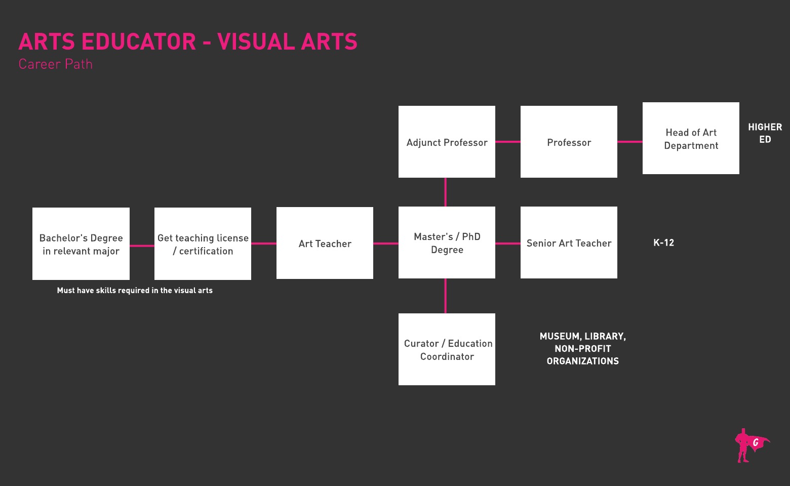 Hoja de ruta del educador de artes visuales Gladeo