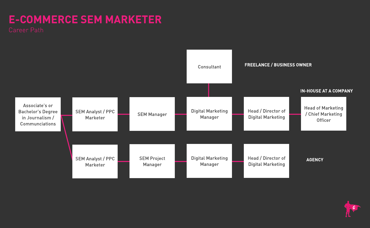 Comercio electrónico SEM Marketing Gladeo Roadmap