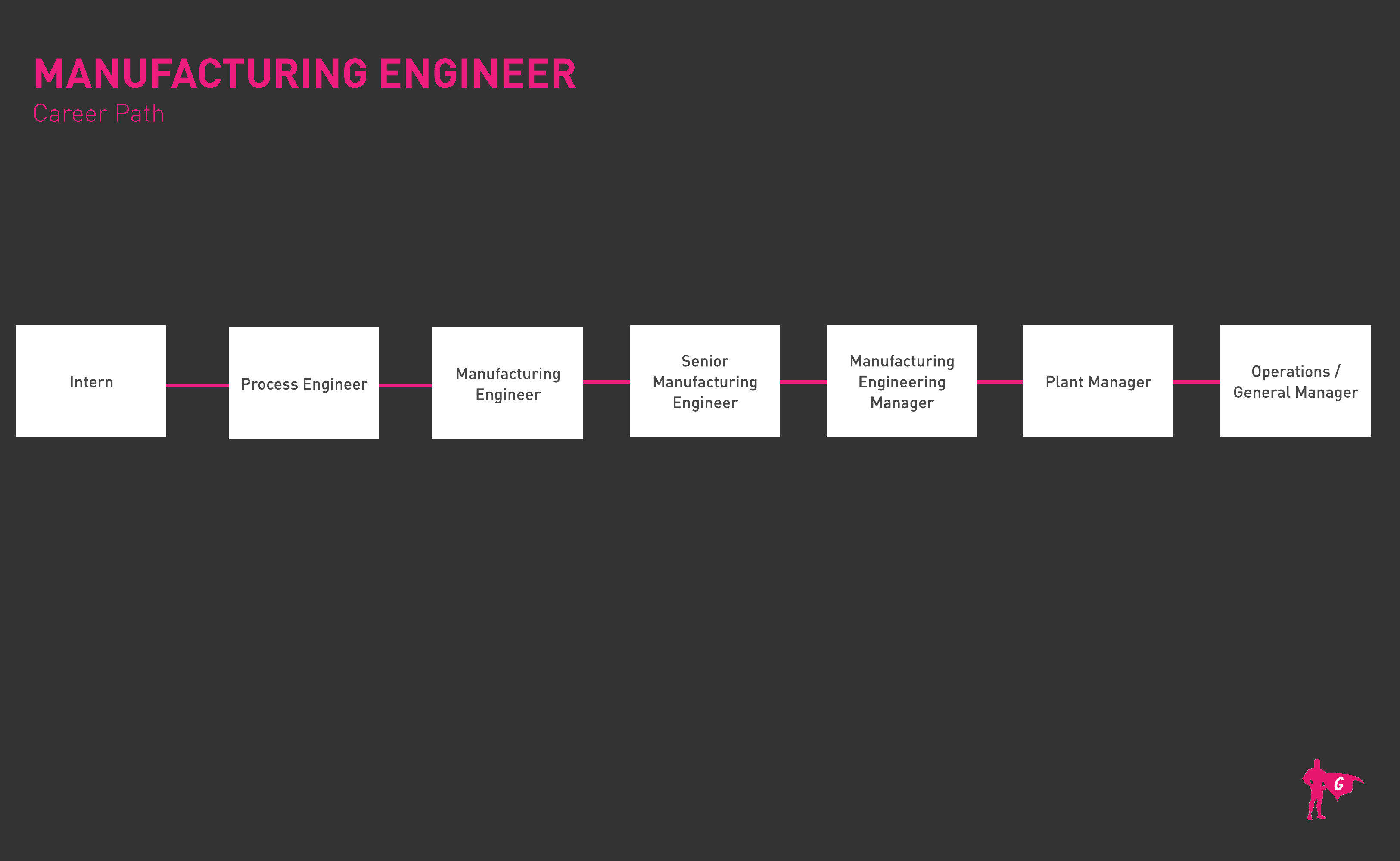 Manufacturing Engineer Gladeo Roadmap