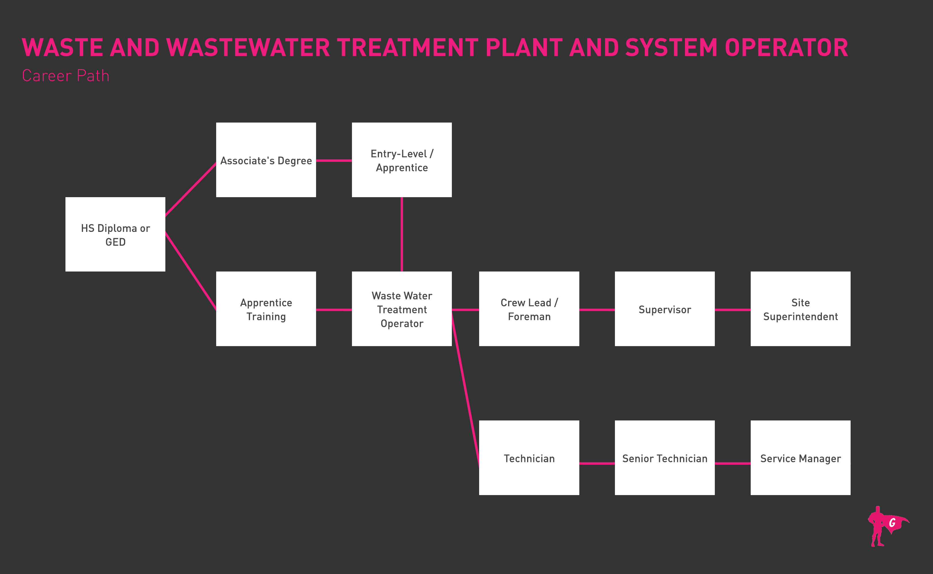 Wastewater Treatment Plant and System Operator Gladeo Roadmap