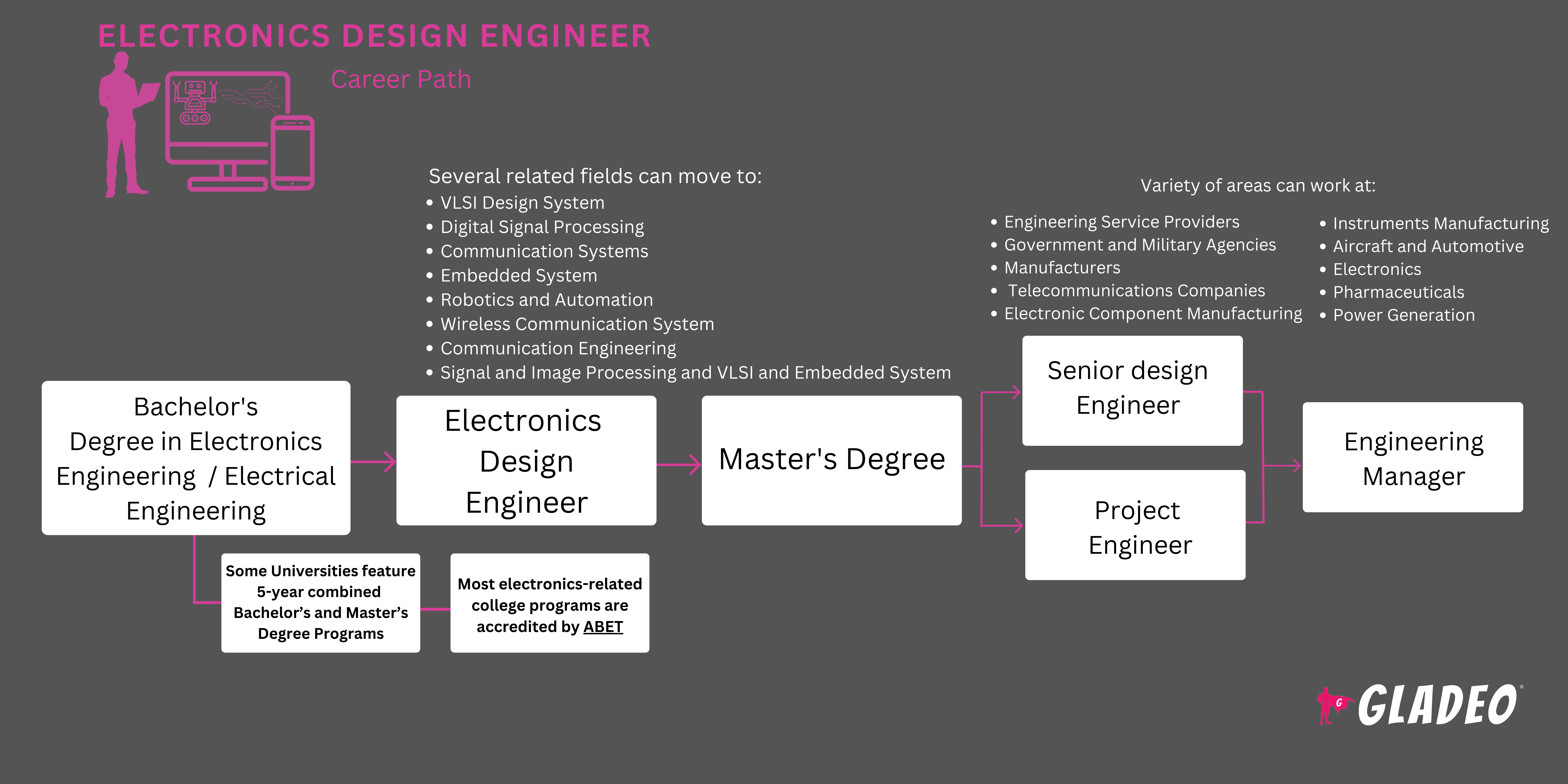 Hoja de ruta del ingeniero de diseño electrónico