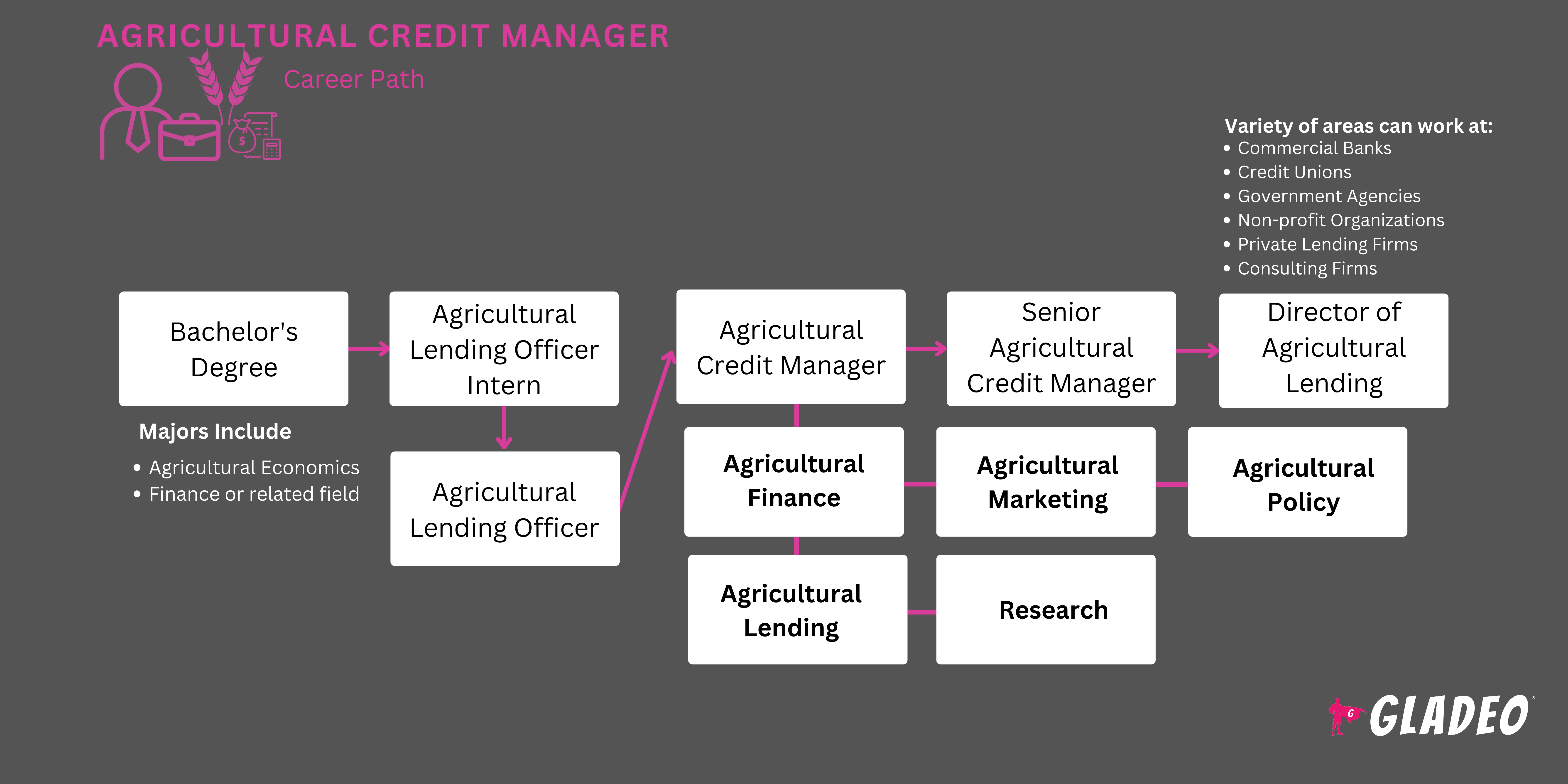 Gestor de crédito agrícola
