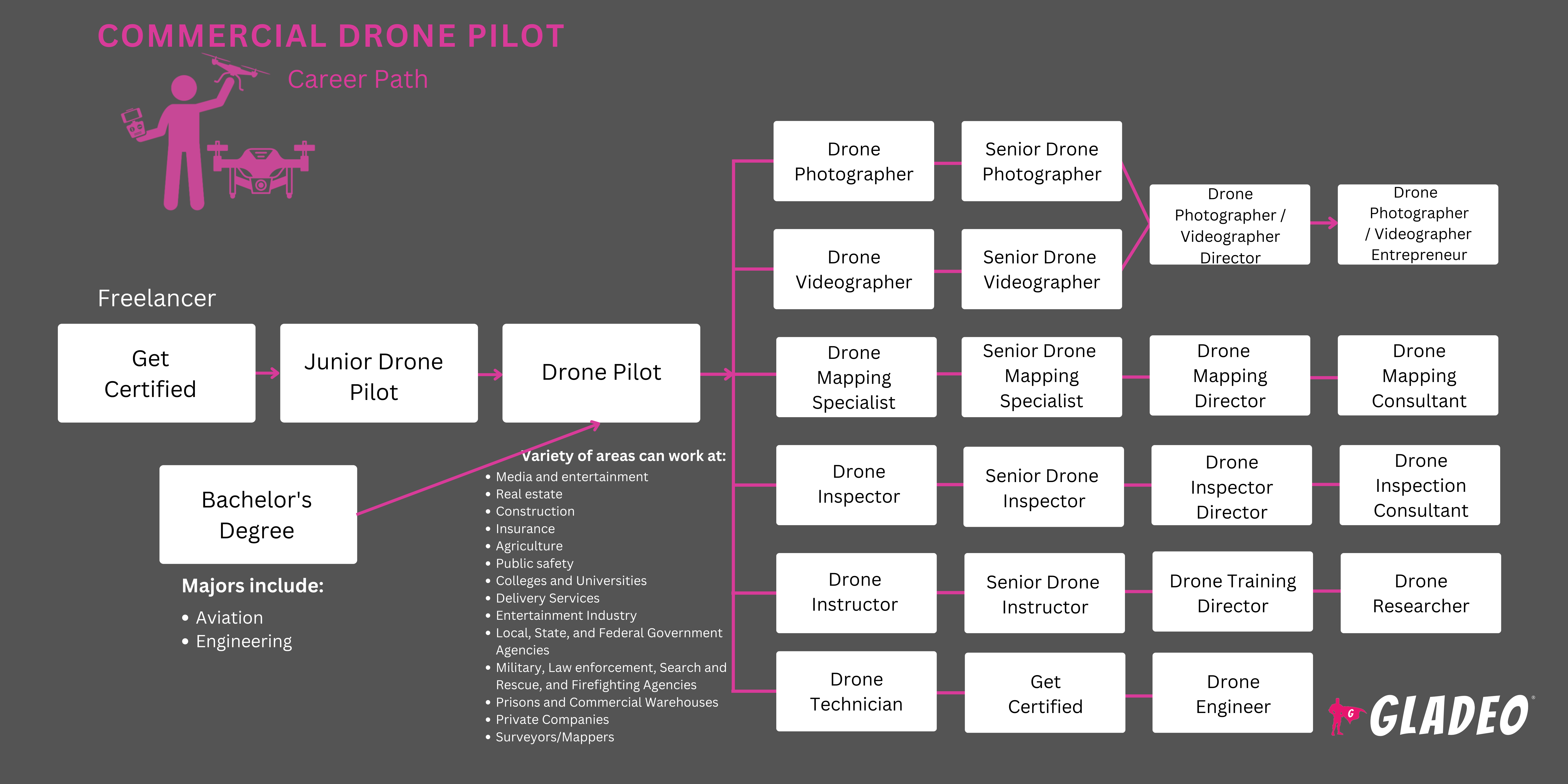 Hoja de ruta para pilotos de drones comerciales
