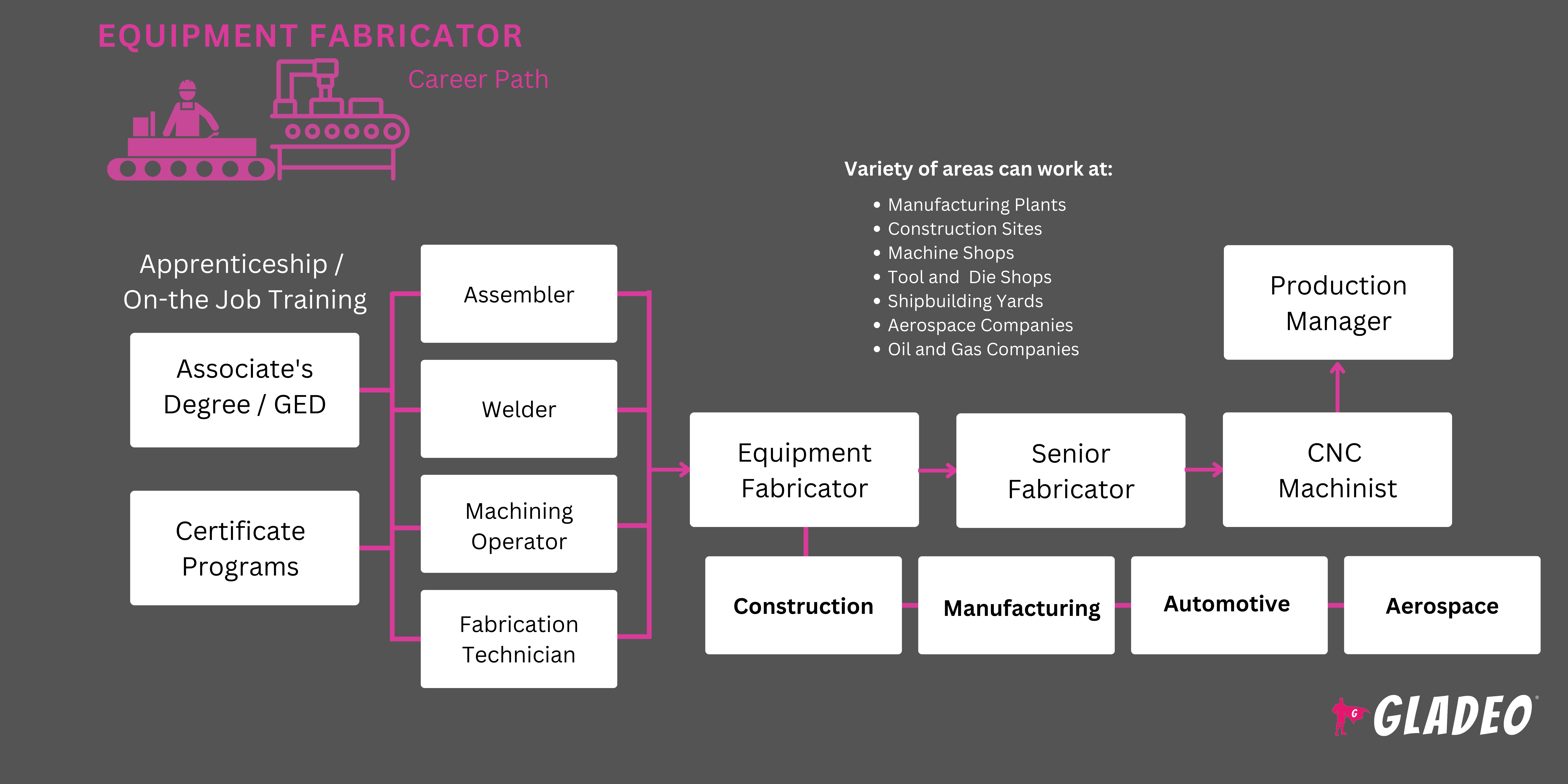 Equipment Fabricator Roadmap