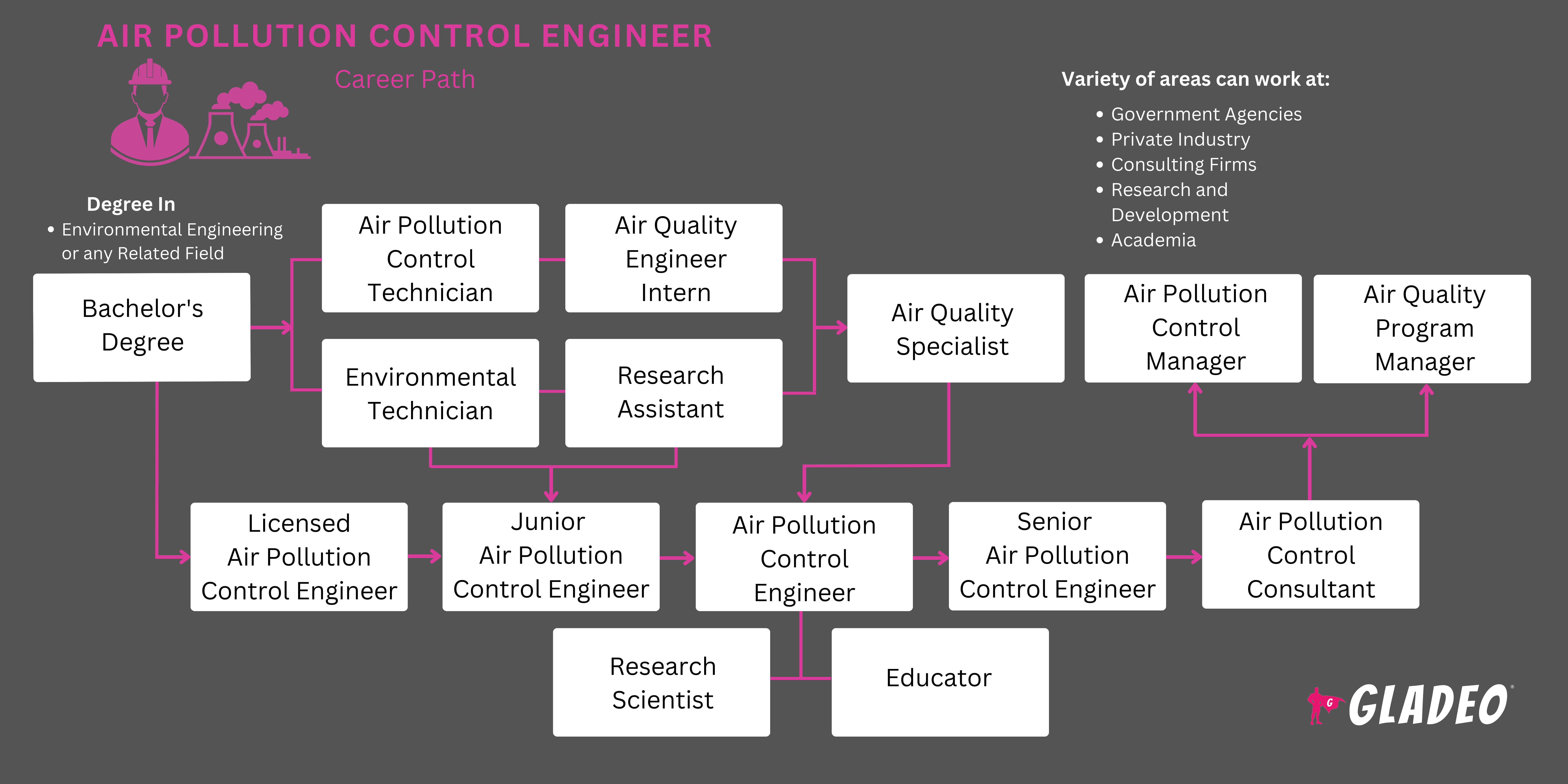 Hoja de ruta del ingeniero de control de la contaminación atmosférica