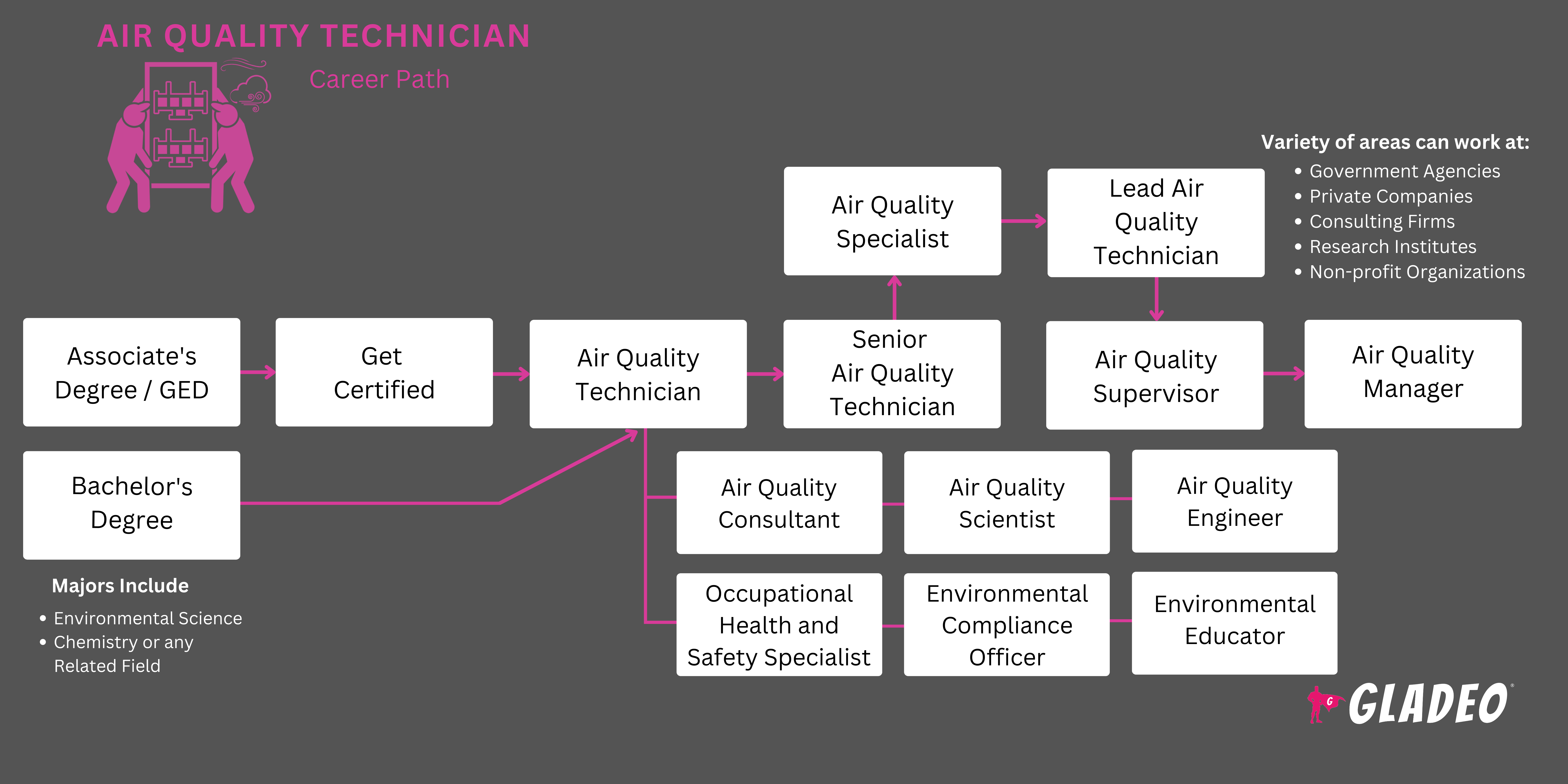 Técnico de calidad del aire