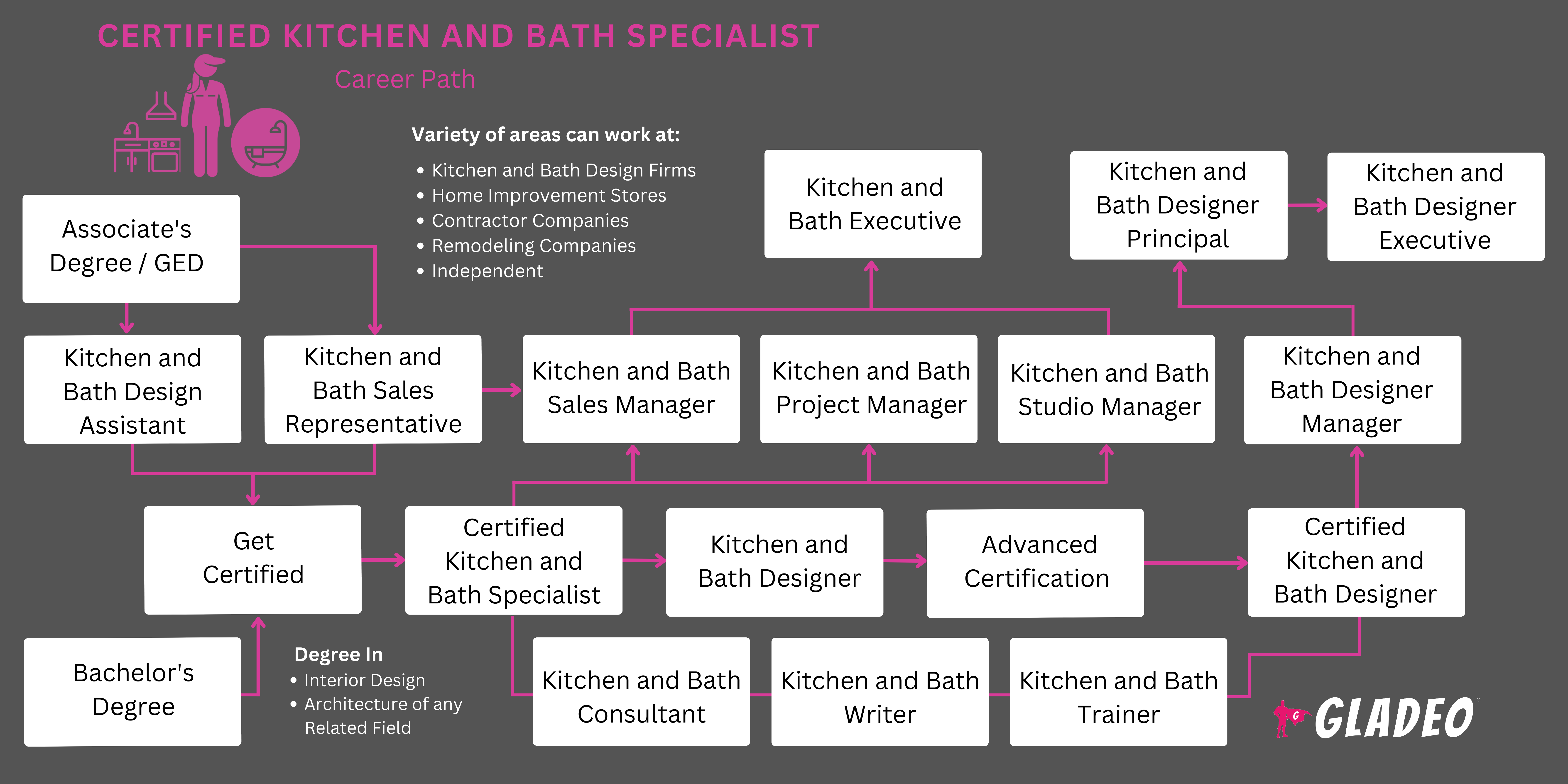 Hoja de ruta del especialista certificado en cocinas y baños