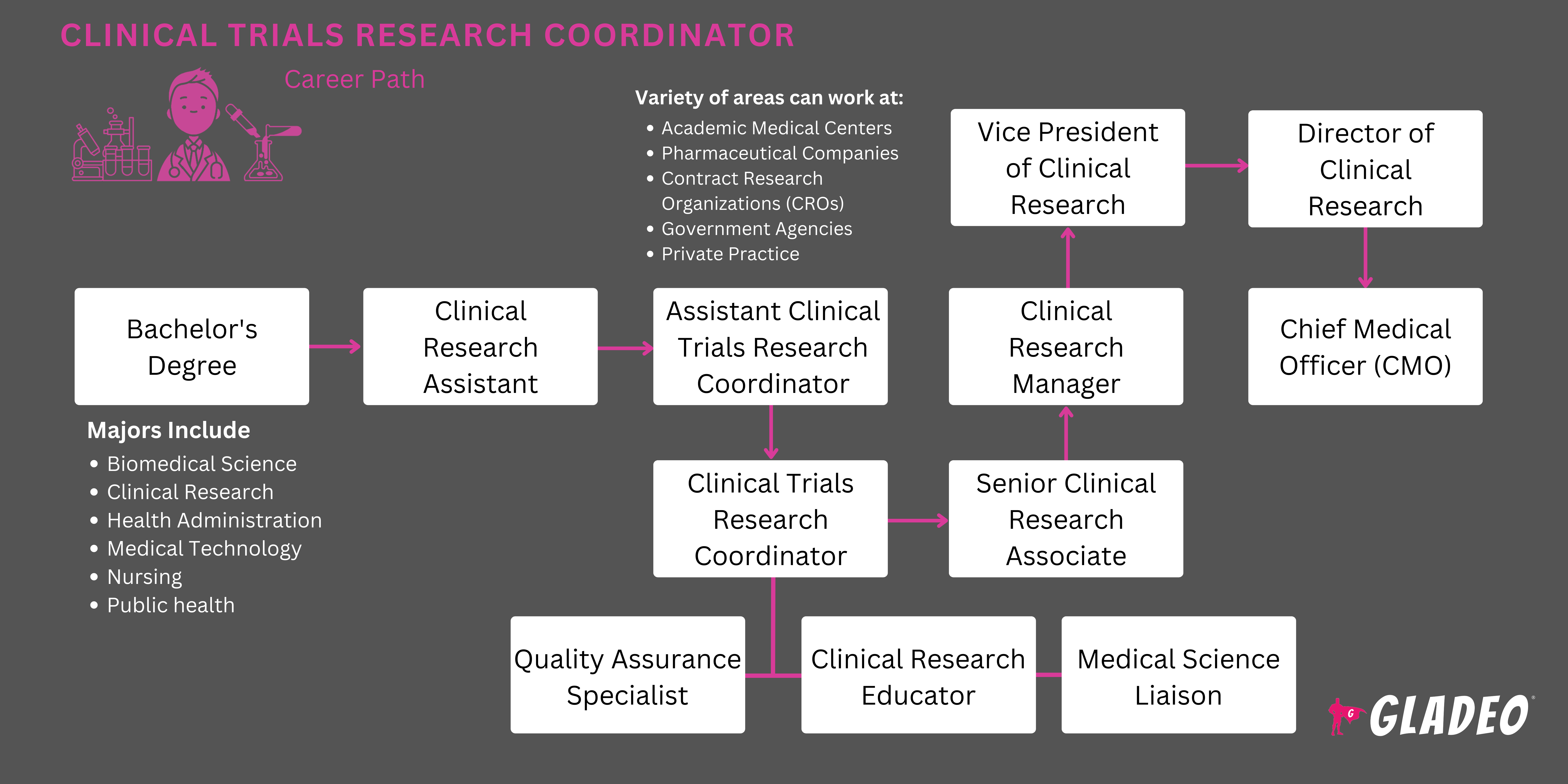 Hoja de ruta del coordinador de investigación de ensayos clínicos