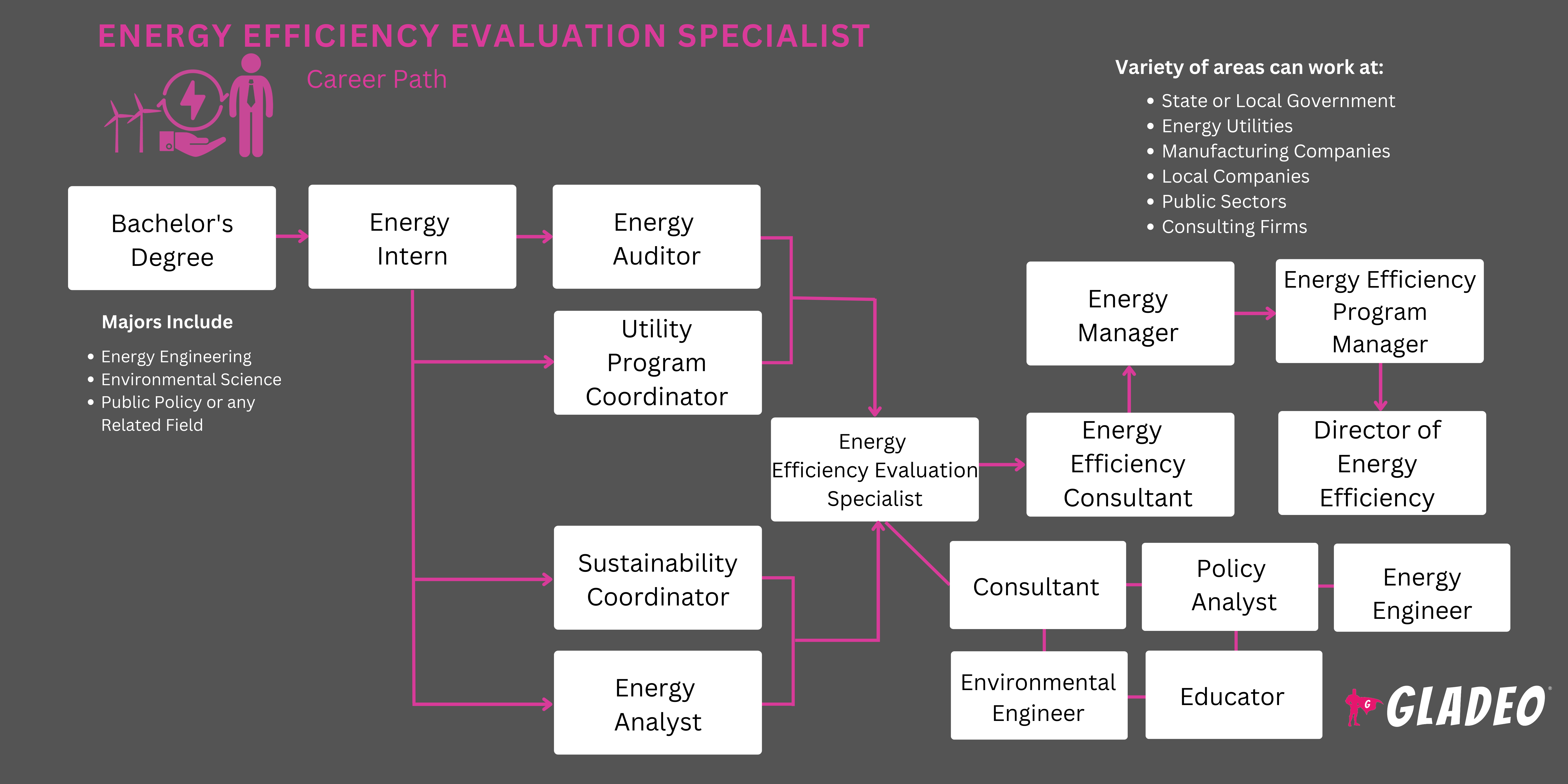 Hoja de ruta del especialista en evaluación de la eficiencia energética