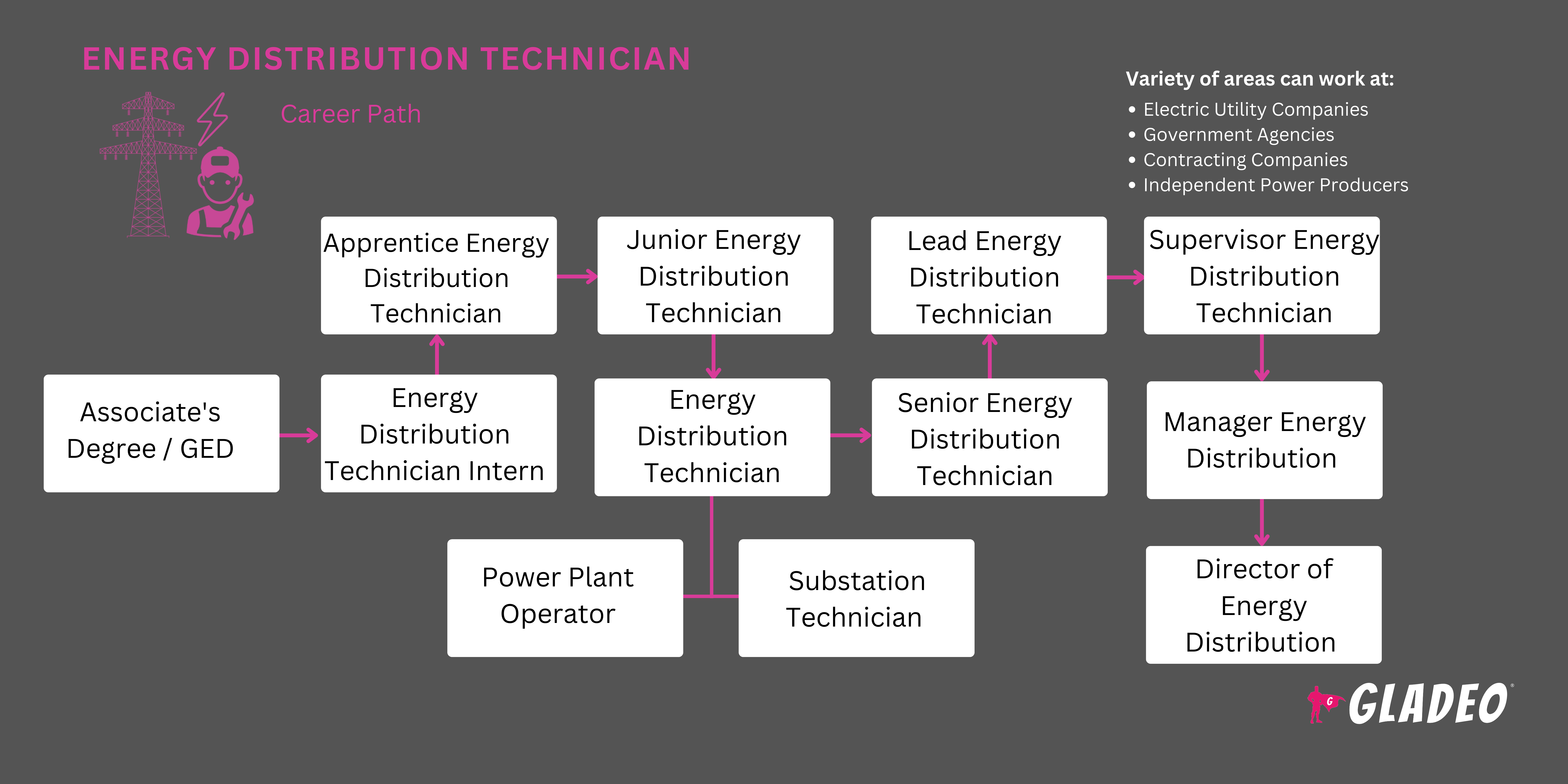 Técnico de distribución de energía