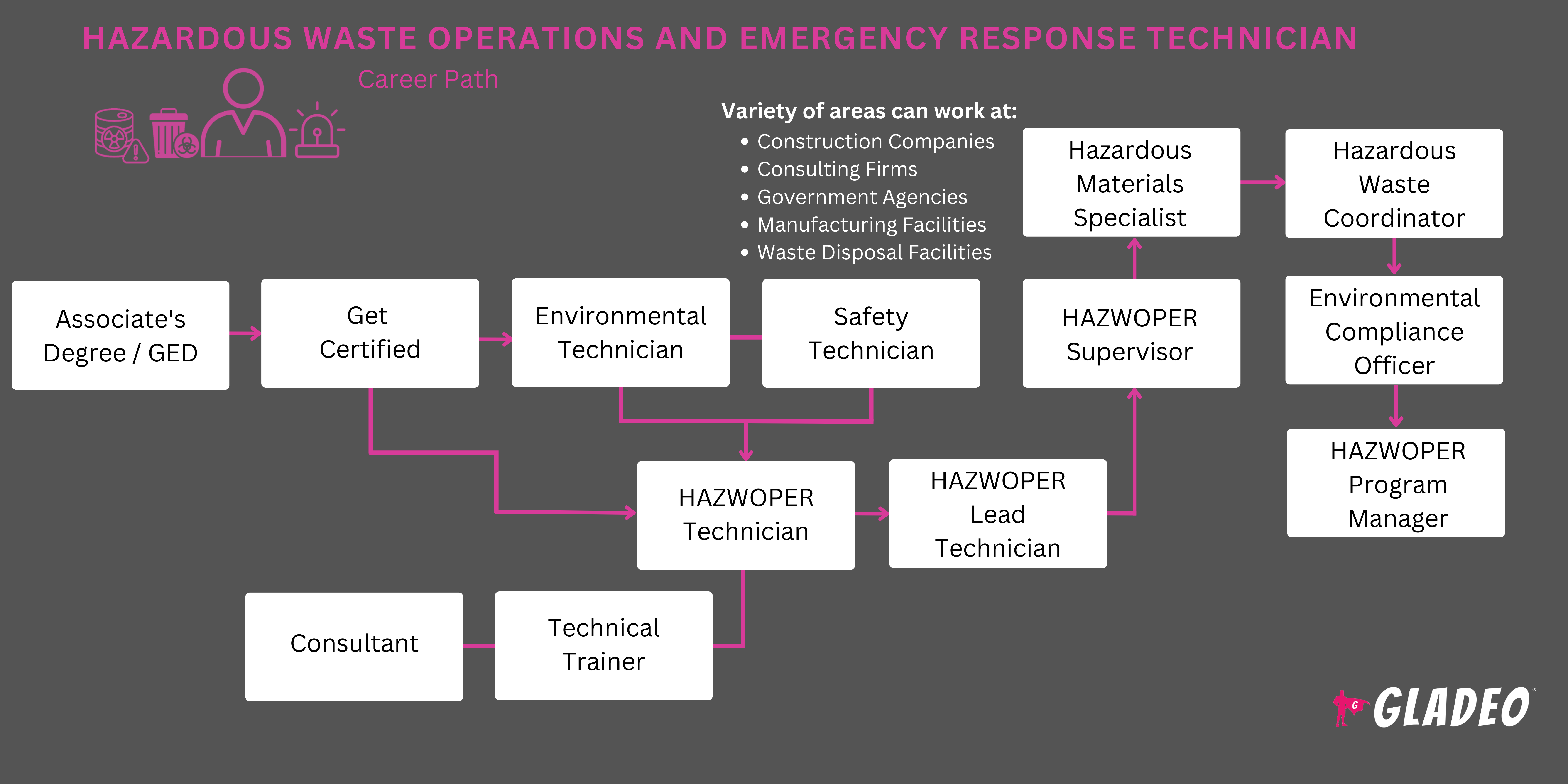 Hoja de ruta del Técnico en Operaciones con Residuos Peligrosos y Respuesta a Emergencias