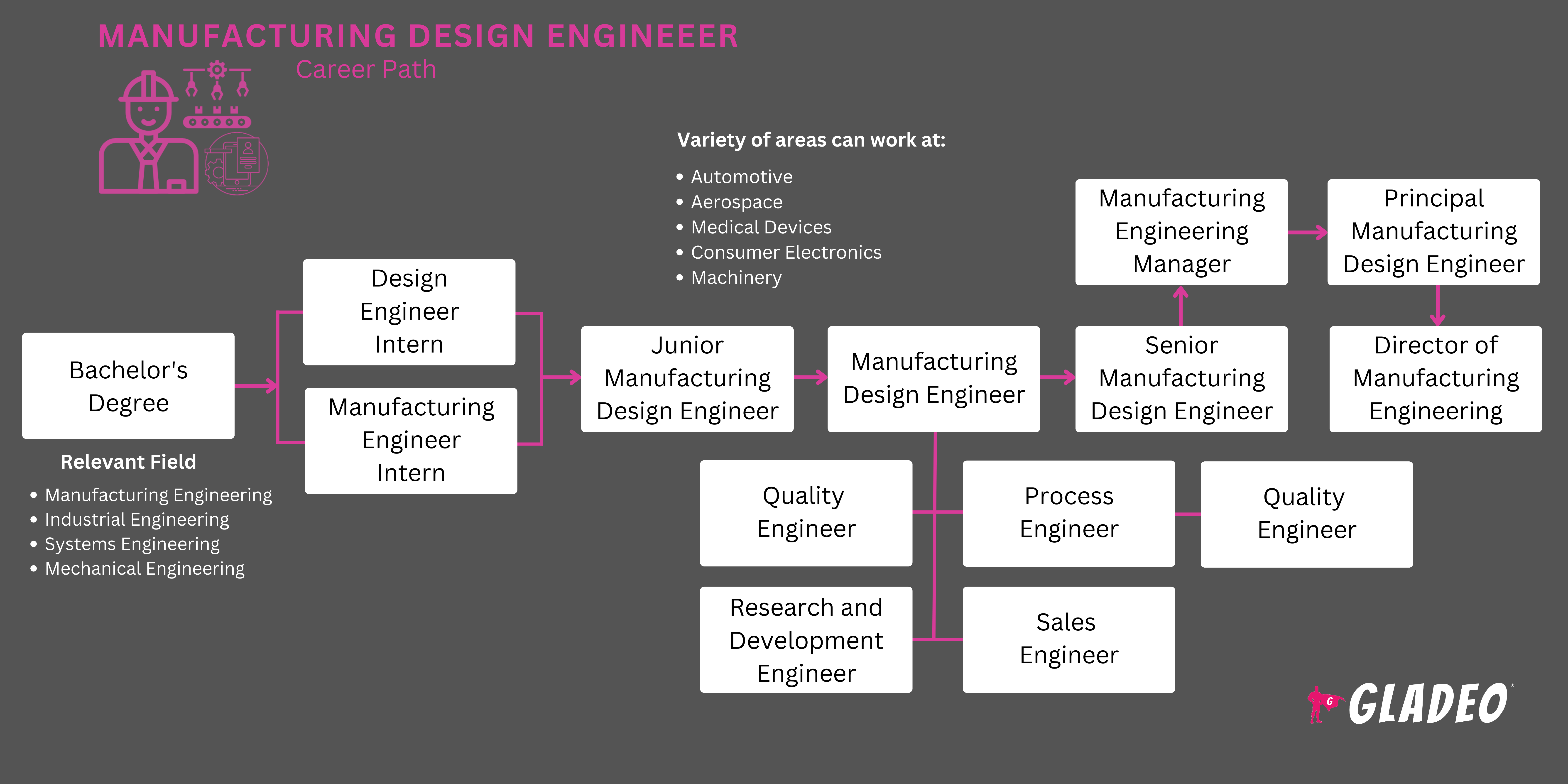 Hoja de ruta del ingeniero de diseño de fabricación
