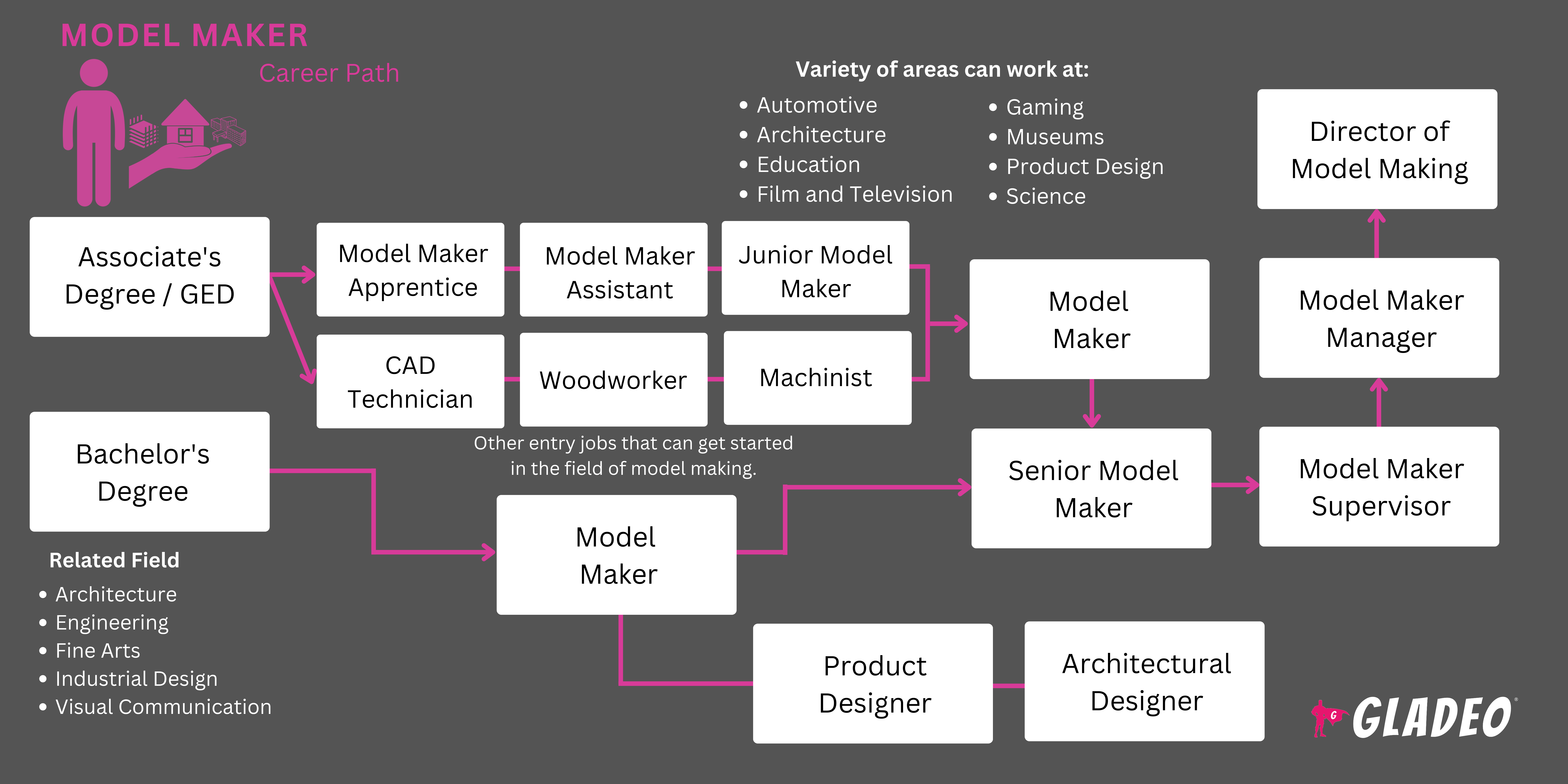 Hoja de ruta del Model Maker