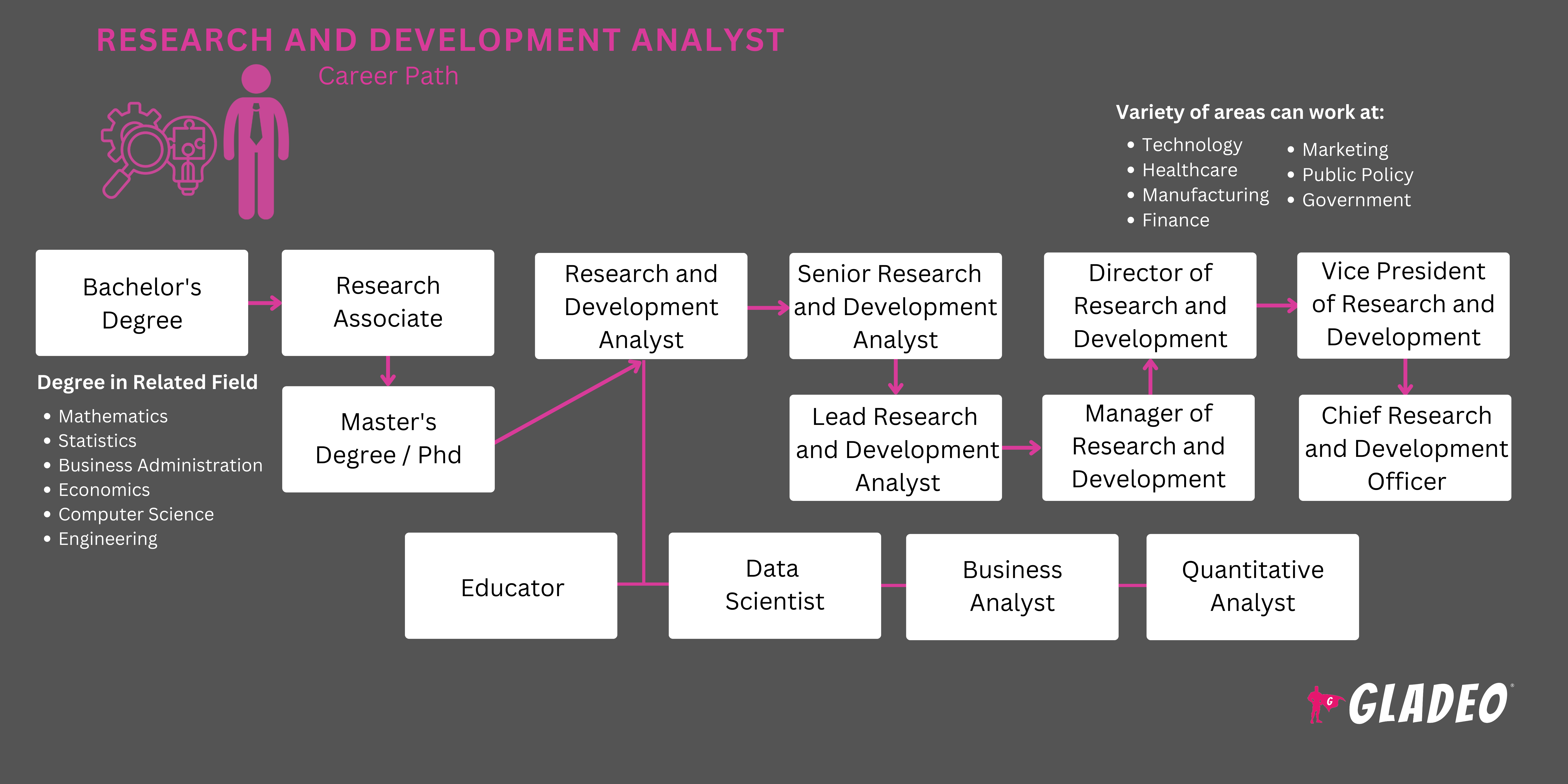 Hoja de ruta del analista de investigación y desarrollo