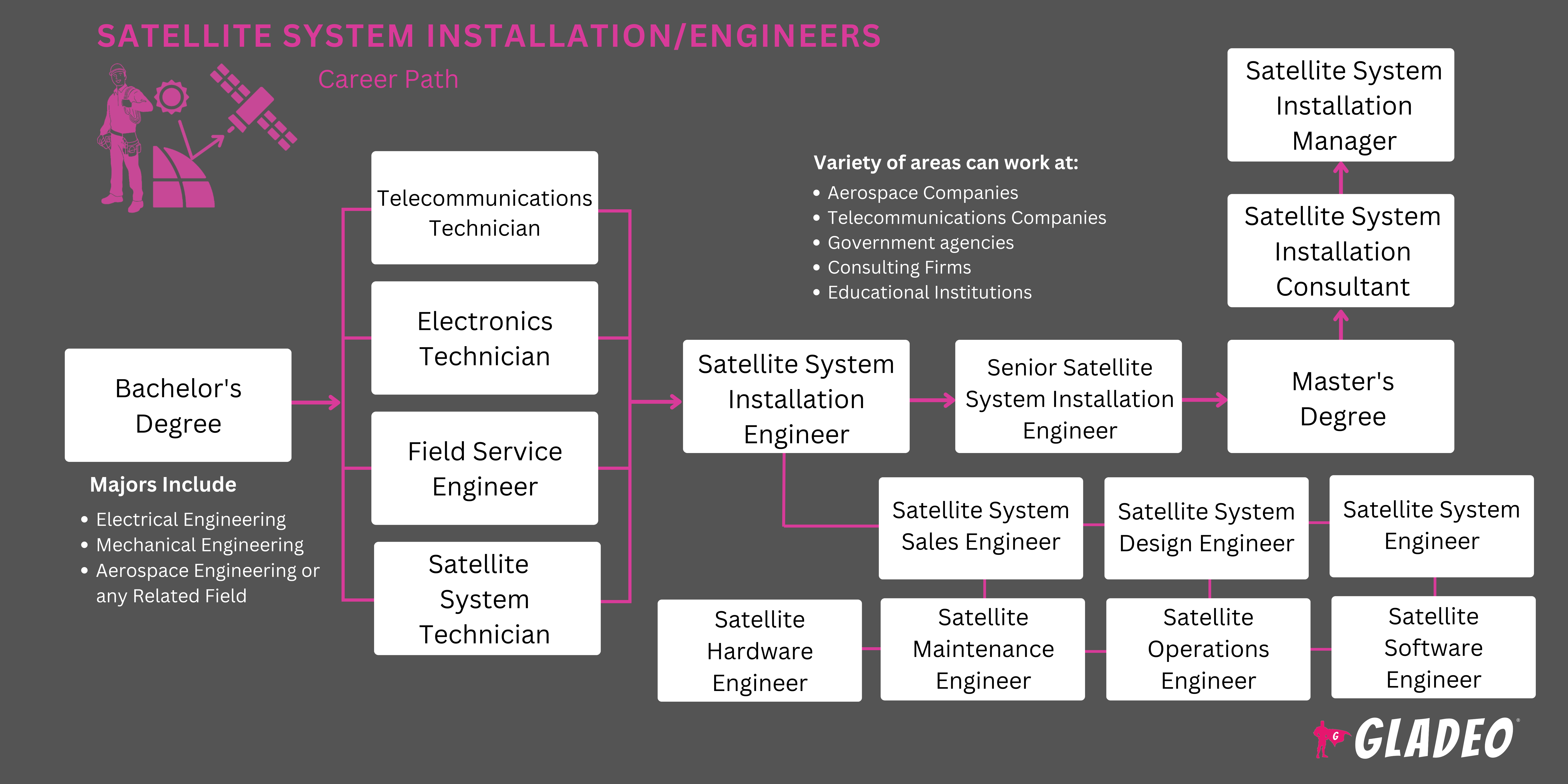 Hoja de ruta de los instaladores/ingenieros de sistemas por satélite
