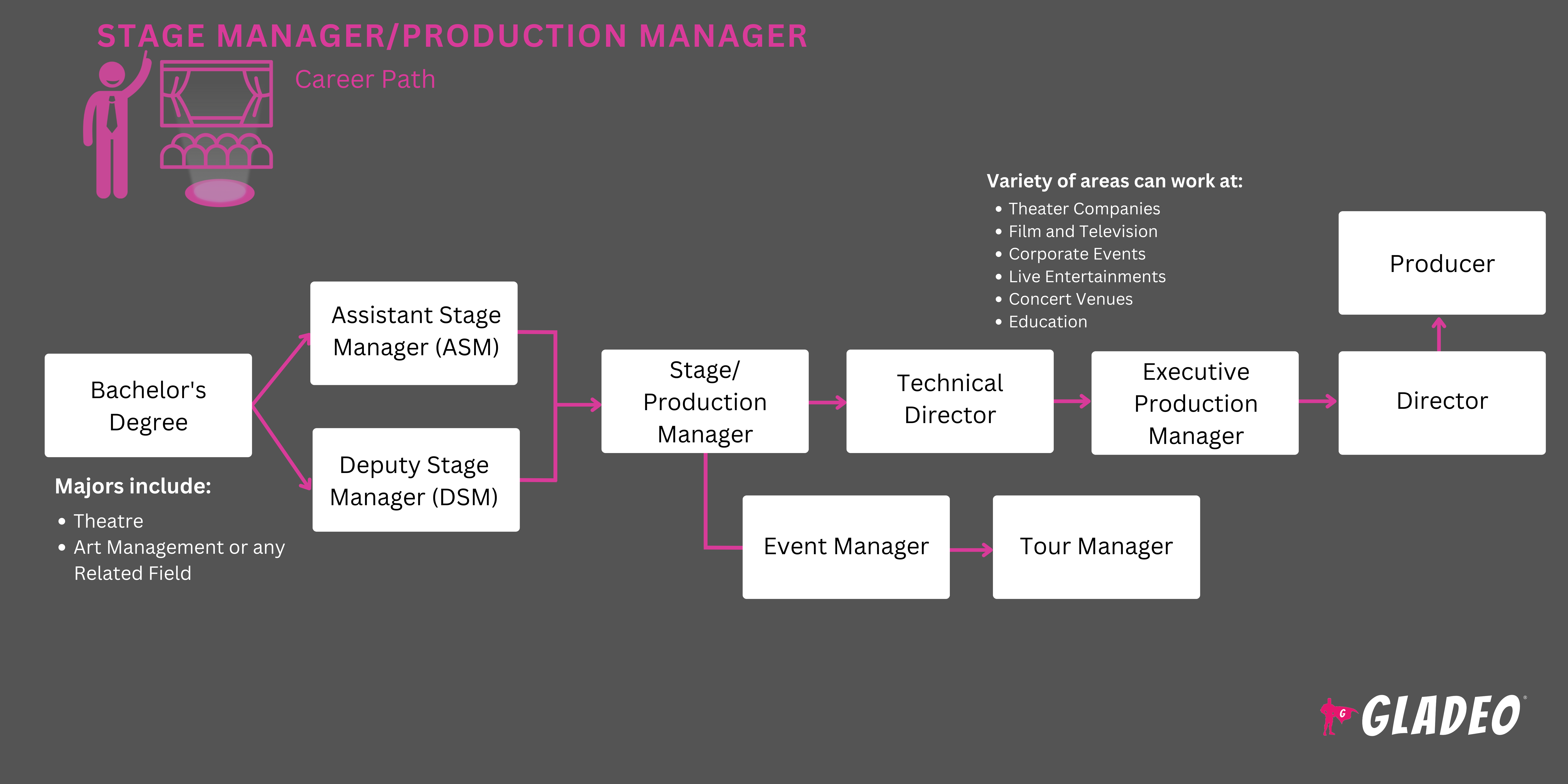 Jefe de producción/escenario