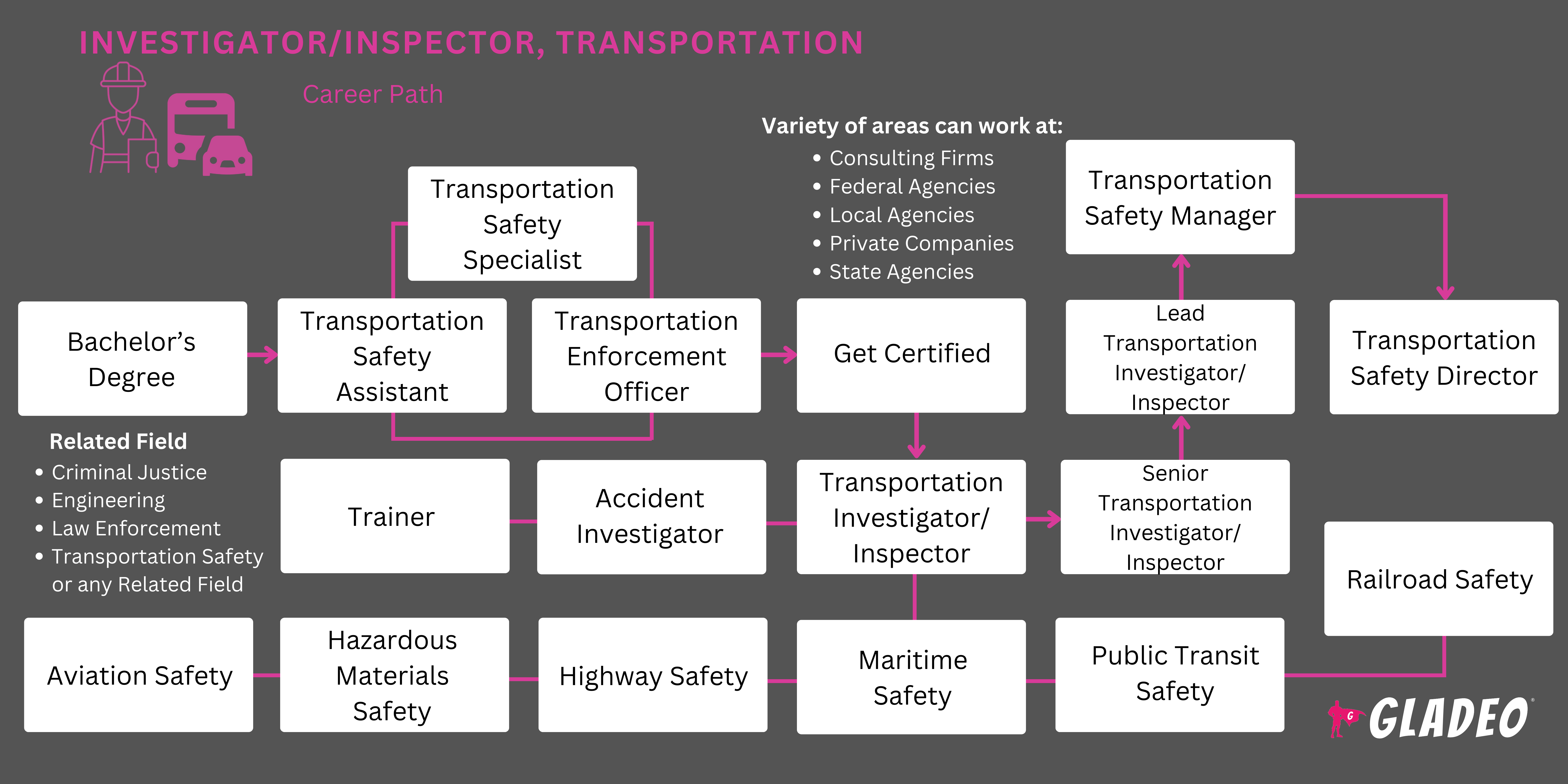 Investigador/Inspector, Transporte