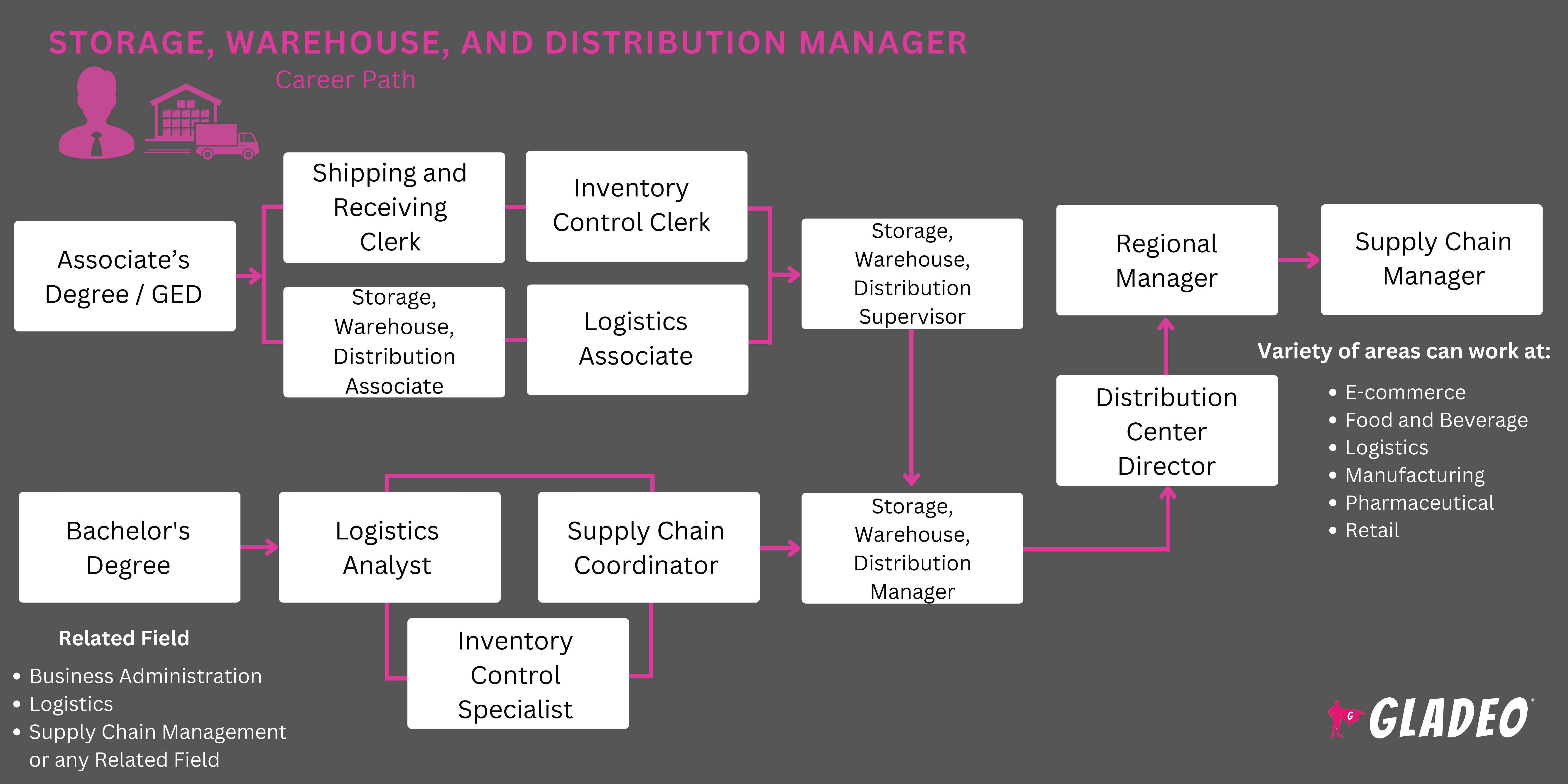 Storage, Warehouse, and Distribution Manager Roadmap
