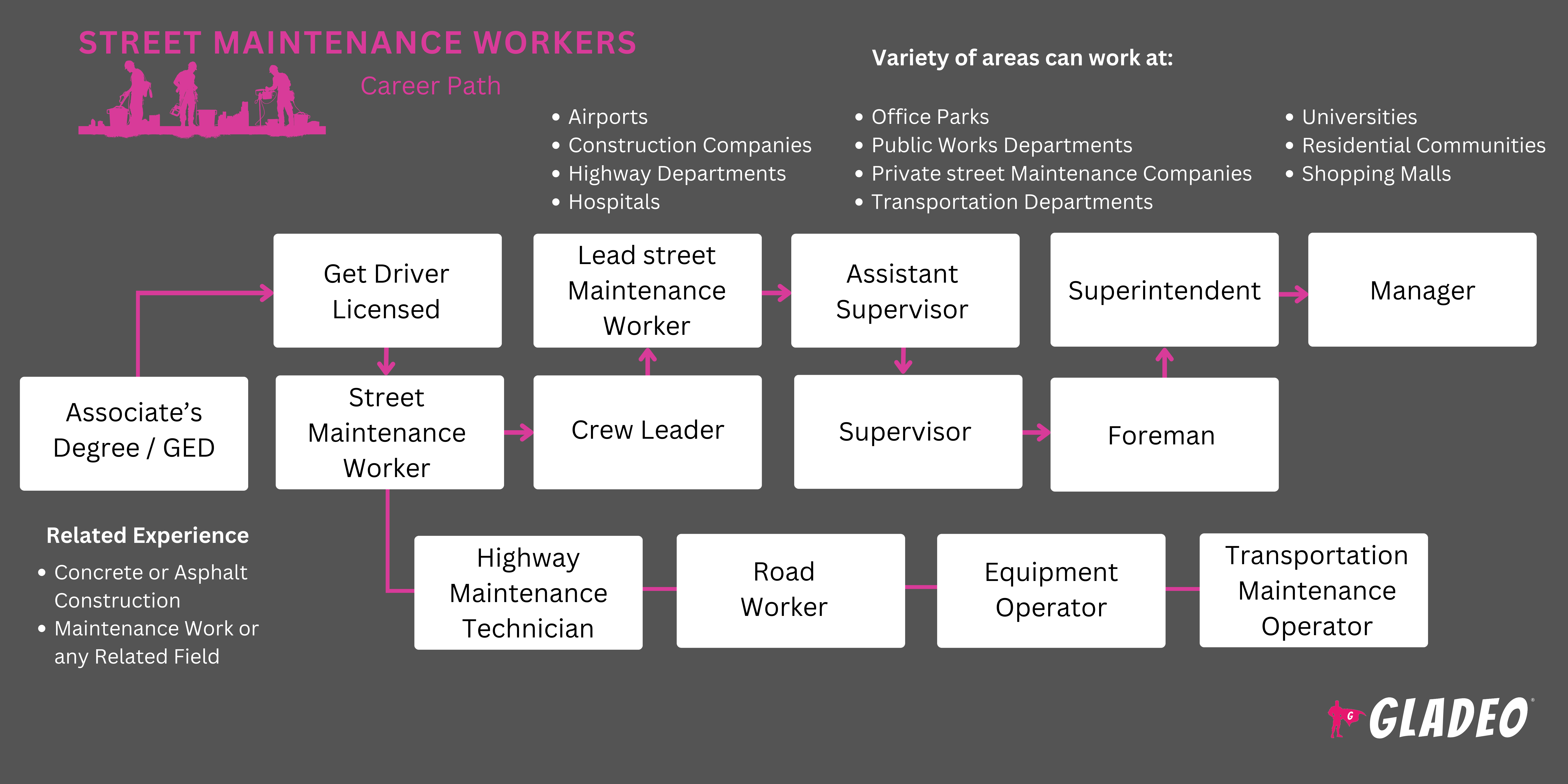 Street Maintenance Workers Roadmap