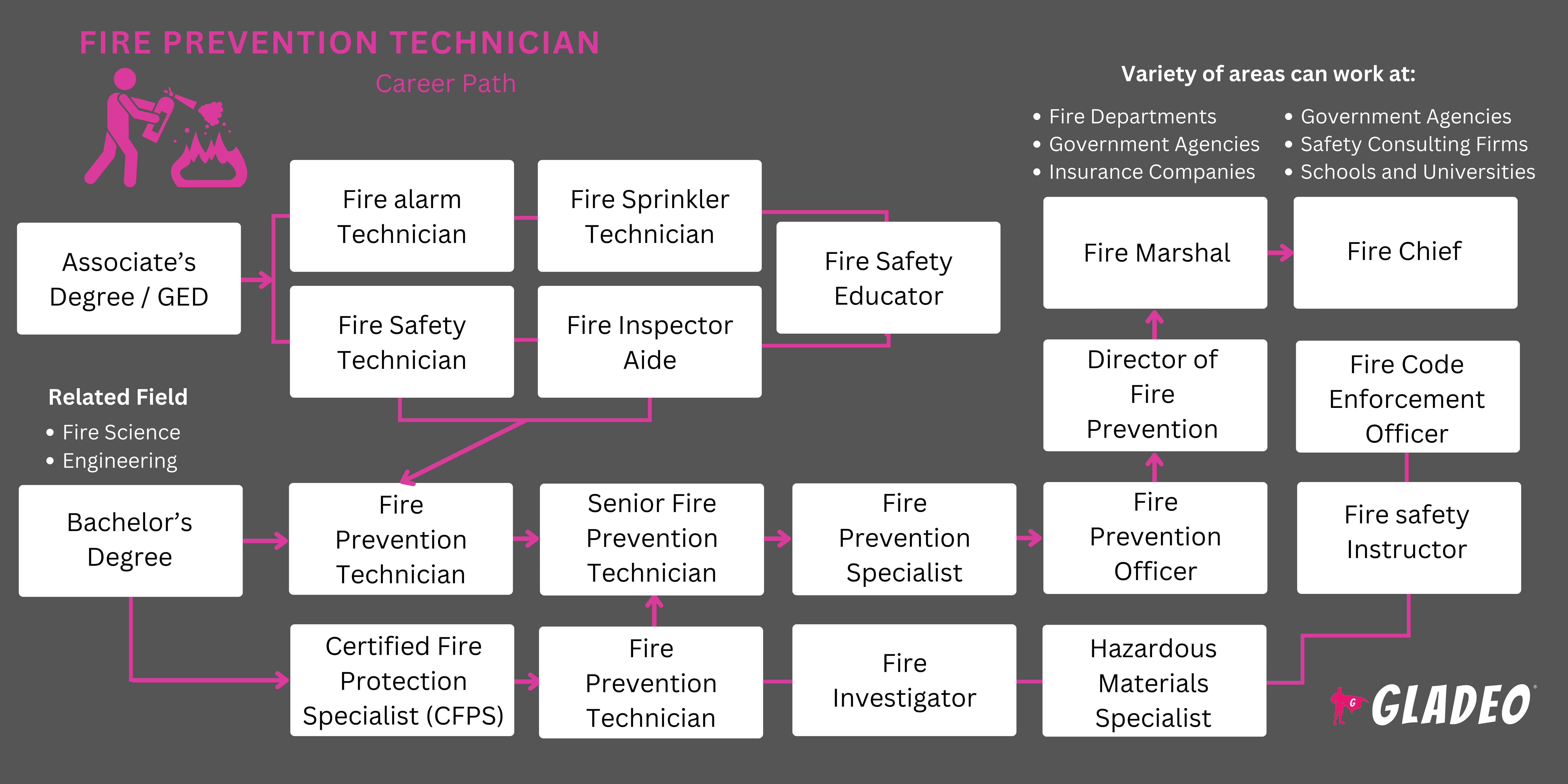 Fire Prevention Specialist Roadmap