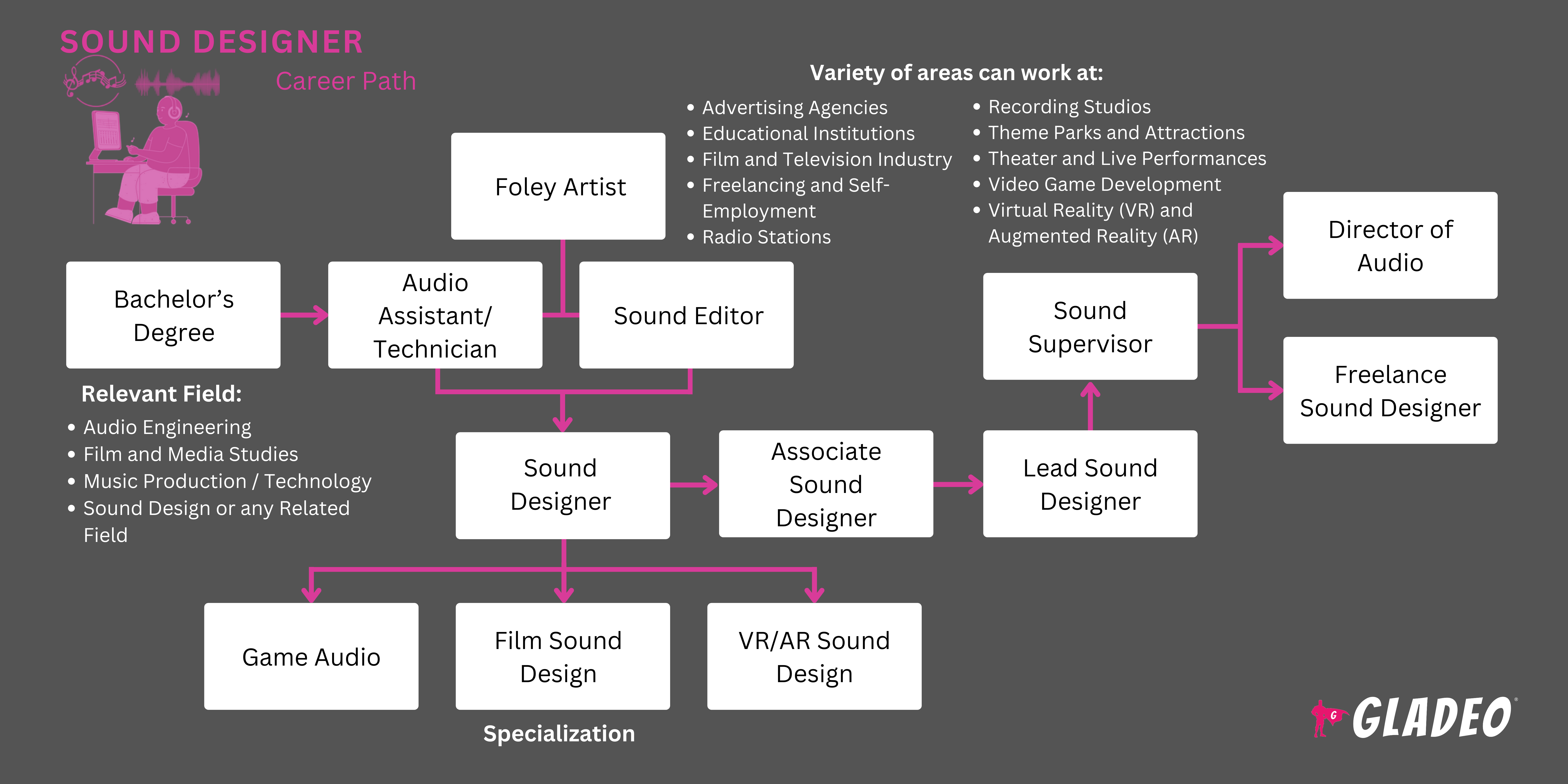 Sound Desiger Roadmap